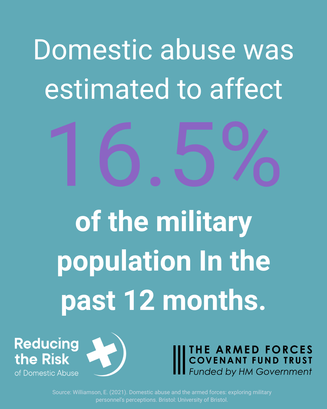 Domestic abuse affects 16.5% of the military population